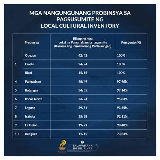 Mga Nangungunang Probinsya sa Pagsumite ng Local Cultural Inventory